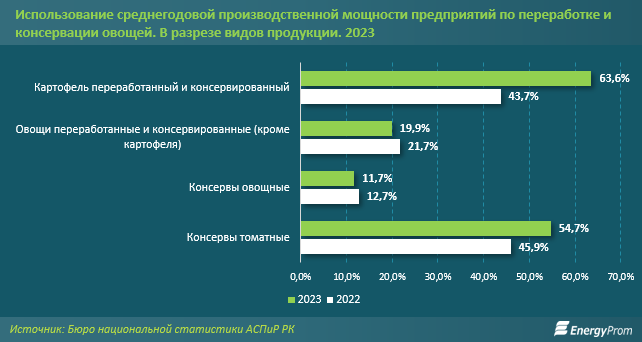 В Казахстане сокращается производство переработанных овощей   3427106 - Kapital.kz 