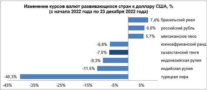 За неделю российский рубль ослаб почти на 9% 1770718 - Kapital.kz 