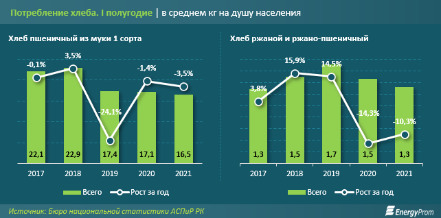 За 8 месяцев производство хлеба снизилось на 18%  1006919 - Kapital.kz 