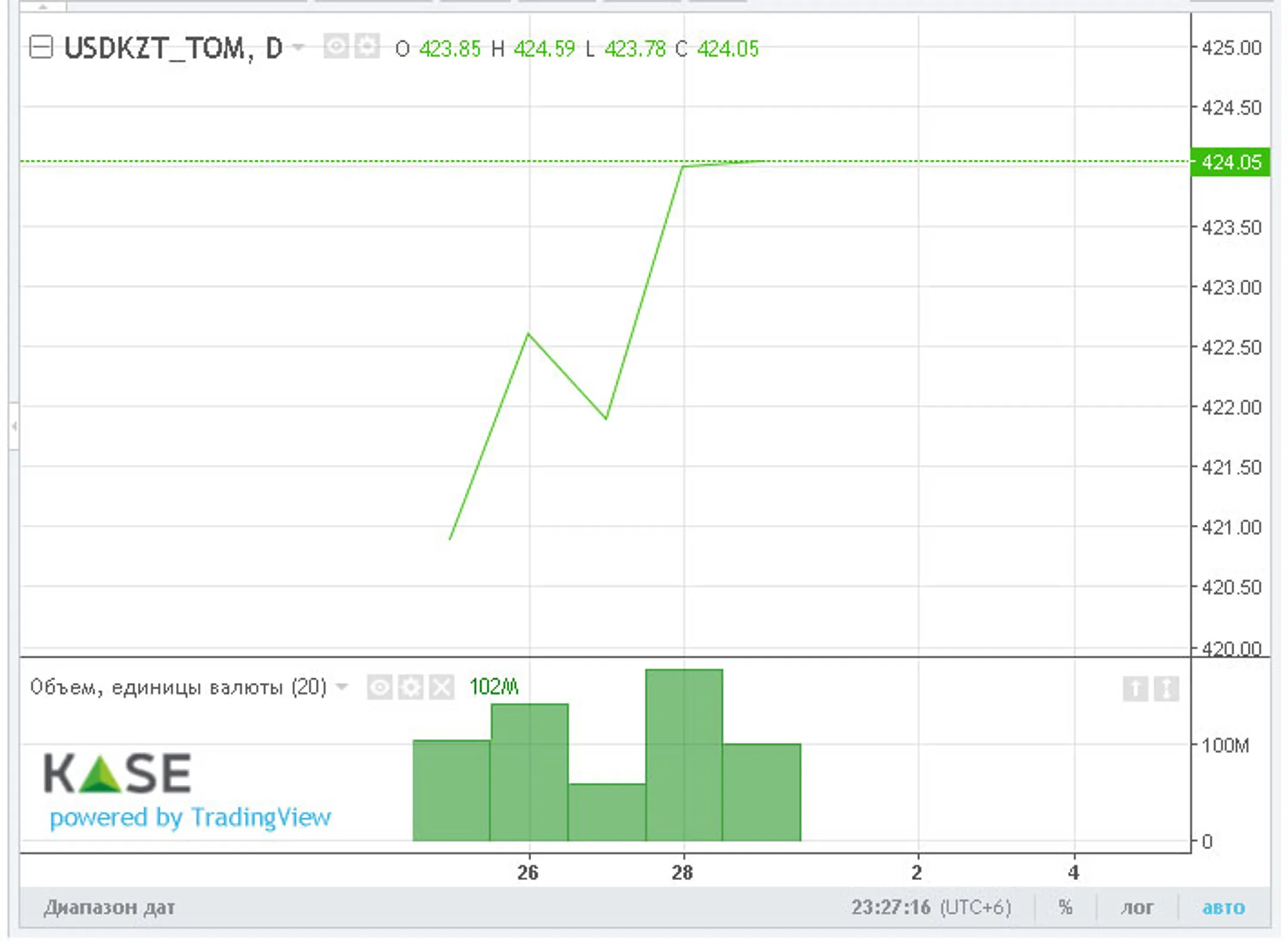 За неделю нацвалюта ослабла более чем на 3 тенге - Image Kapital.kz