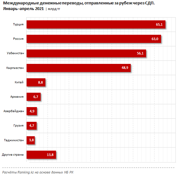 За 4 месяца из Казахстана отправили за рубеж 276 млрд тенге 792155 - Kapital.kz 