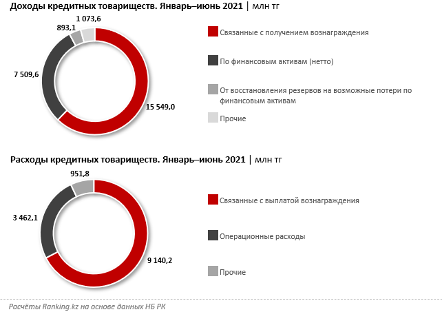 Кредитные товарищества уплатили КПН почти на 2 млрд тенге 1019262 - Kapital.kz 