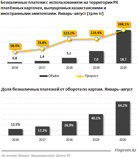 Безналичные платежи уходят в интернет 462320 - Kapital.kz 