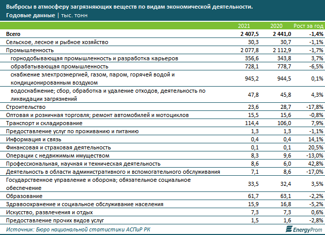 Названы регионы с наибольшими выбросами в атмосферу загрязняющих веществ 1467346 - Kapital.kz 