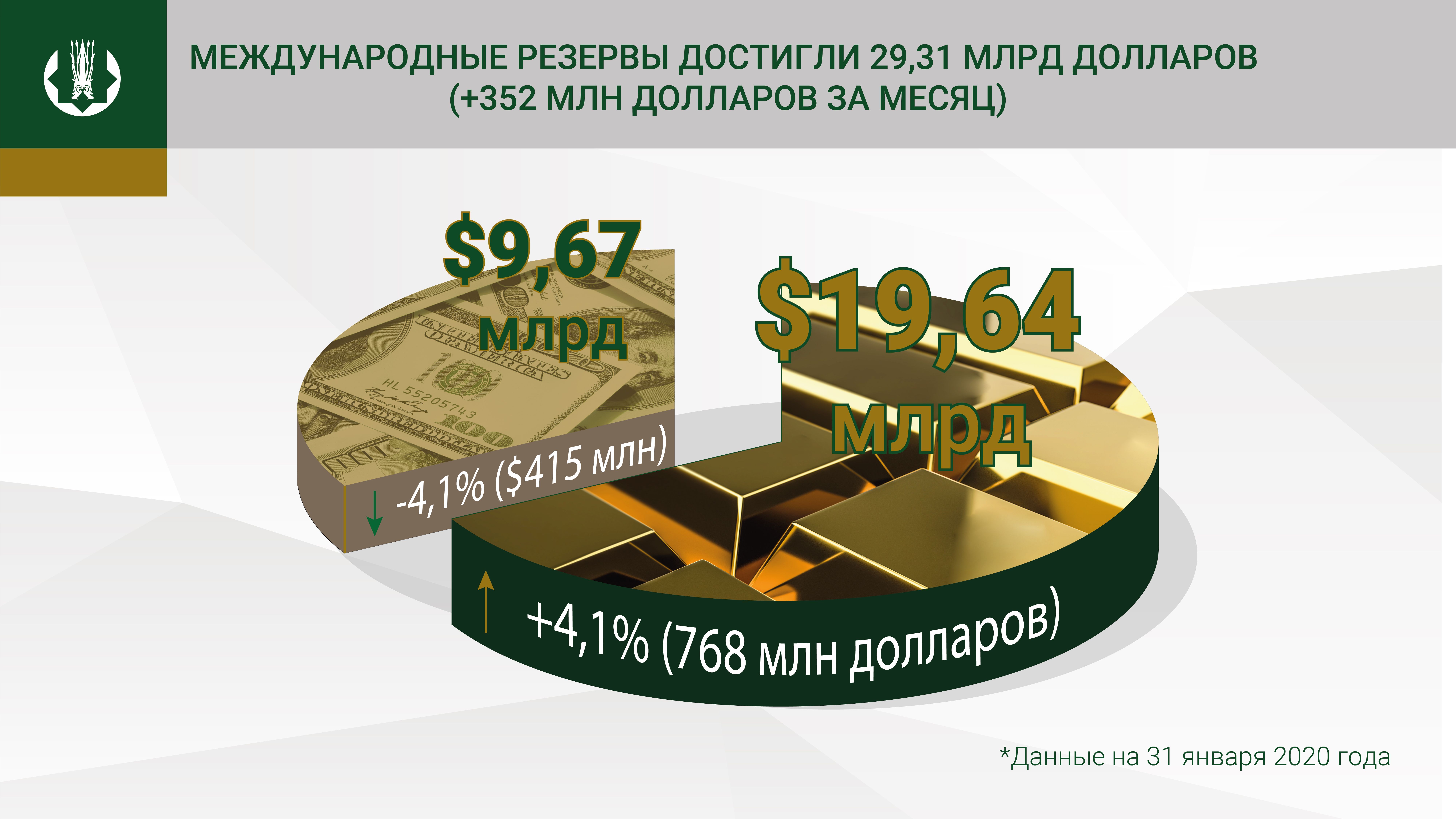 Международные резервы достигли $29,31 млрд 199080 - Kapital.kz 