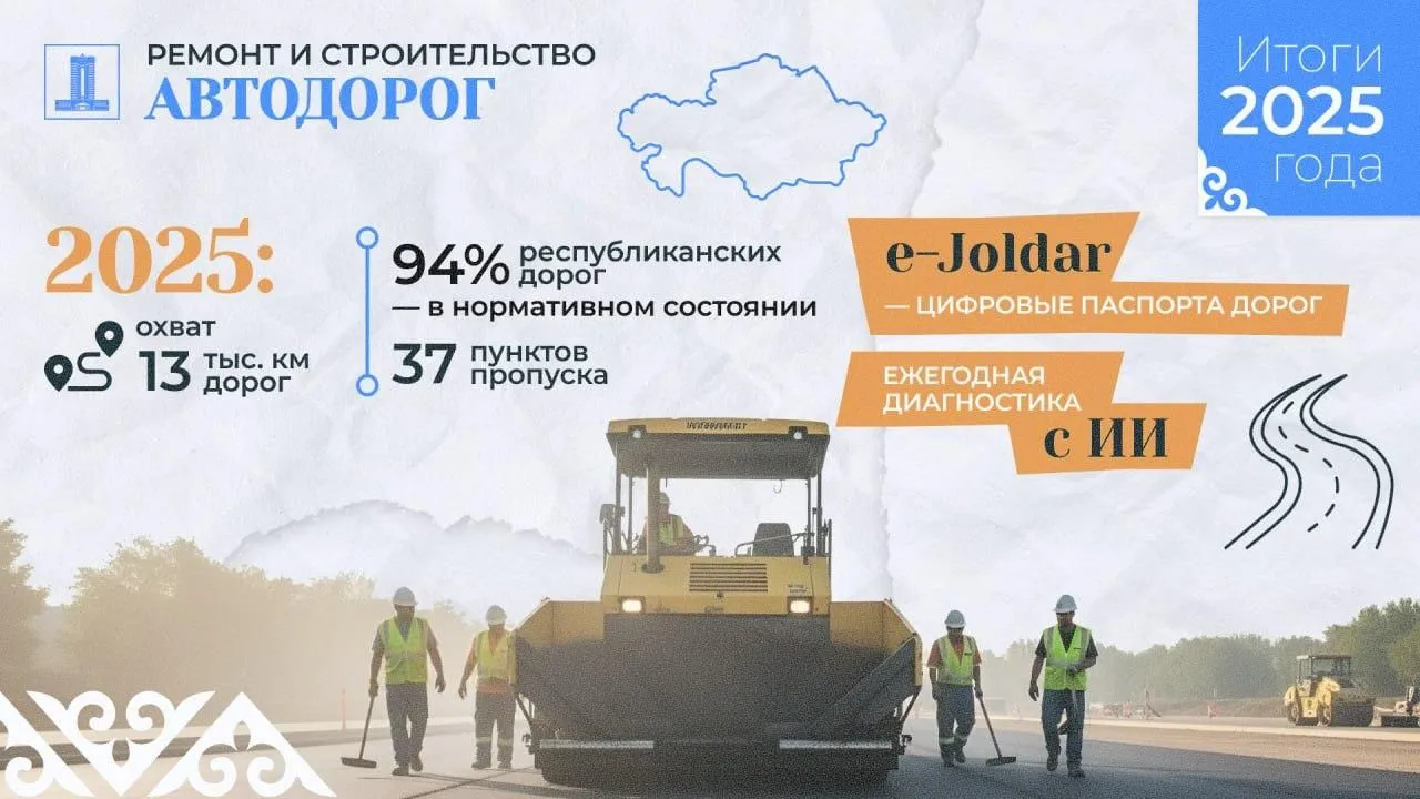 В нормативном техническом состоянии в Казахстане находится 94% республиканских дорог - Минтранс