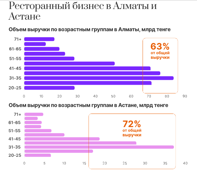 В Алматы только 17% ресторанов доживают до пяти лет 2365541 - Kapital.kz 