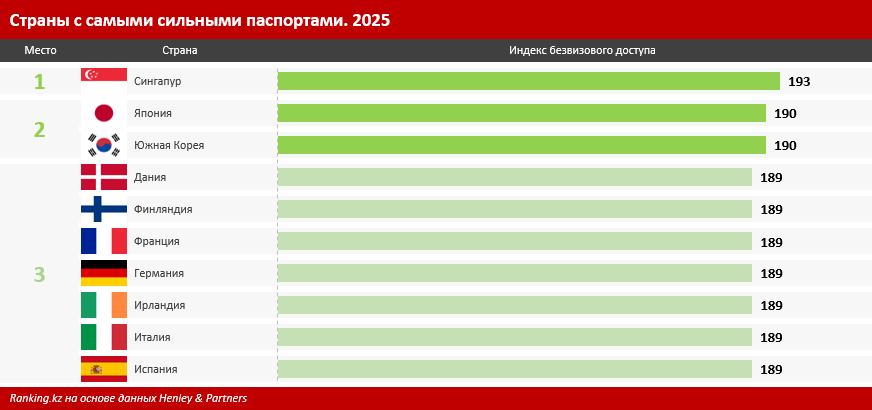 У Казахстана самый сильный паспорт в Центральной Азии 3820897 — Kapital.kz 