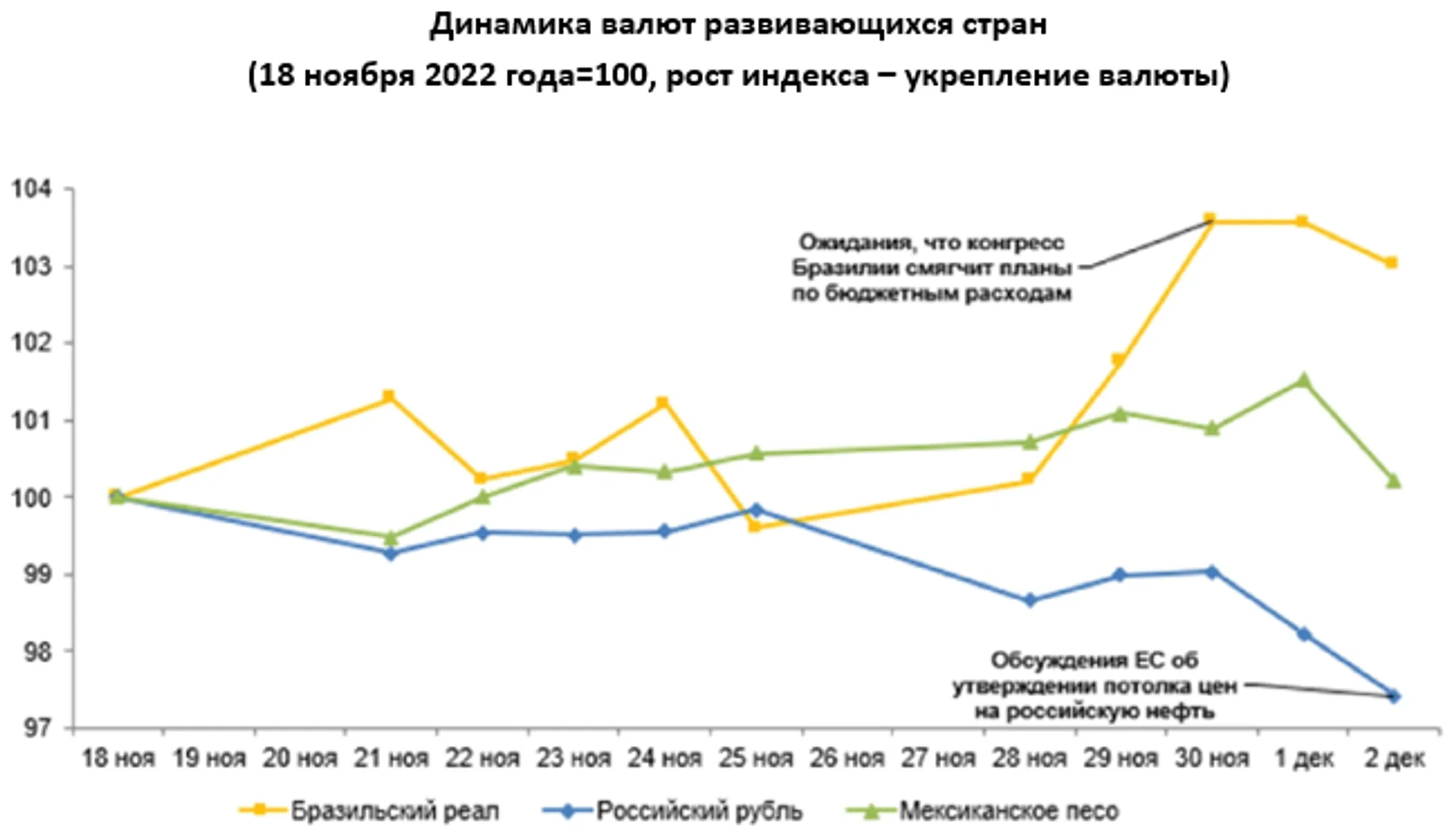 Среди валют развивающихся стран укрепились реал и рупия - Image Kapital.kz