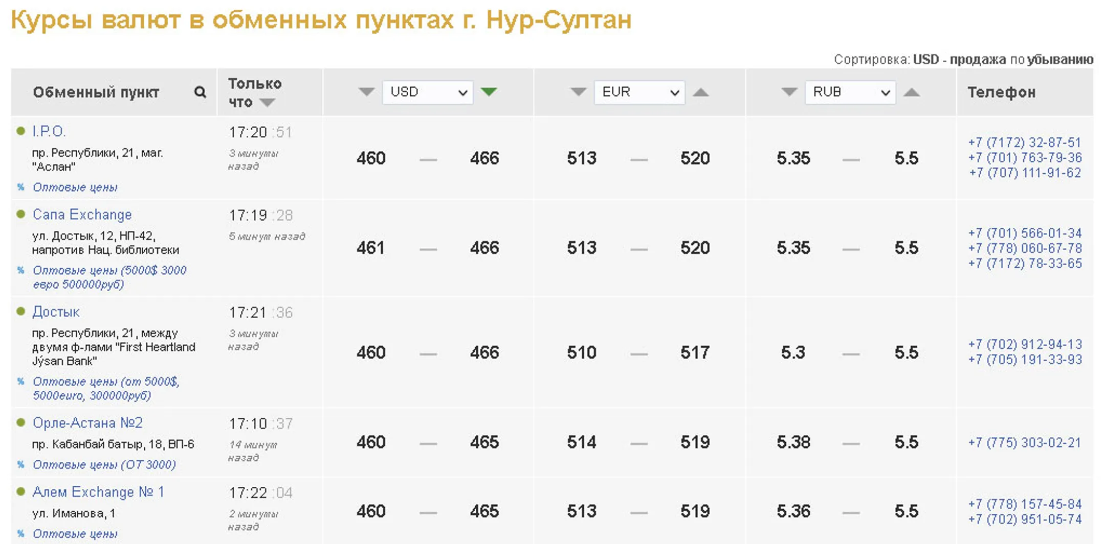 Средневзвешенный курс доллара на KASE - 470,2 тенге - Image Kapital.kz