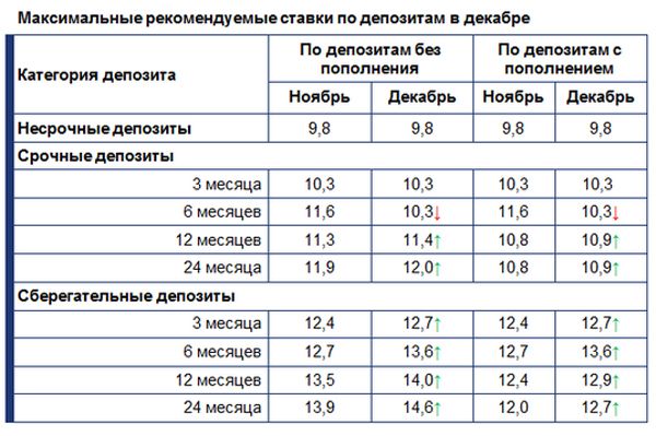 Максимальные рекомендуемые ставки по сберегательным вкладам вырастут 104817 - Kapital.kz 