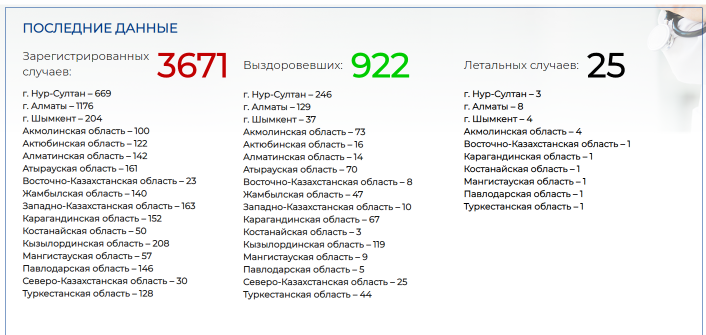 Количество зараженных COVID-19 увеличилось на 74 человека 296709 - Kapital.kz 