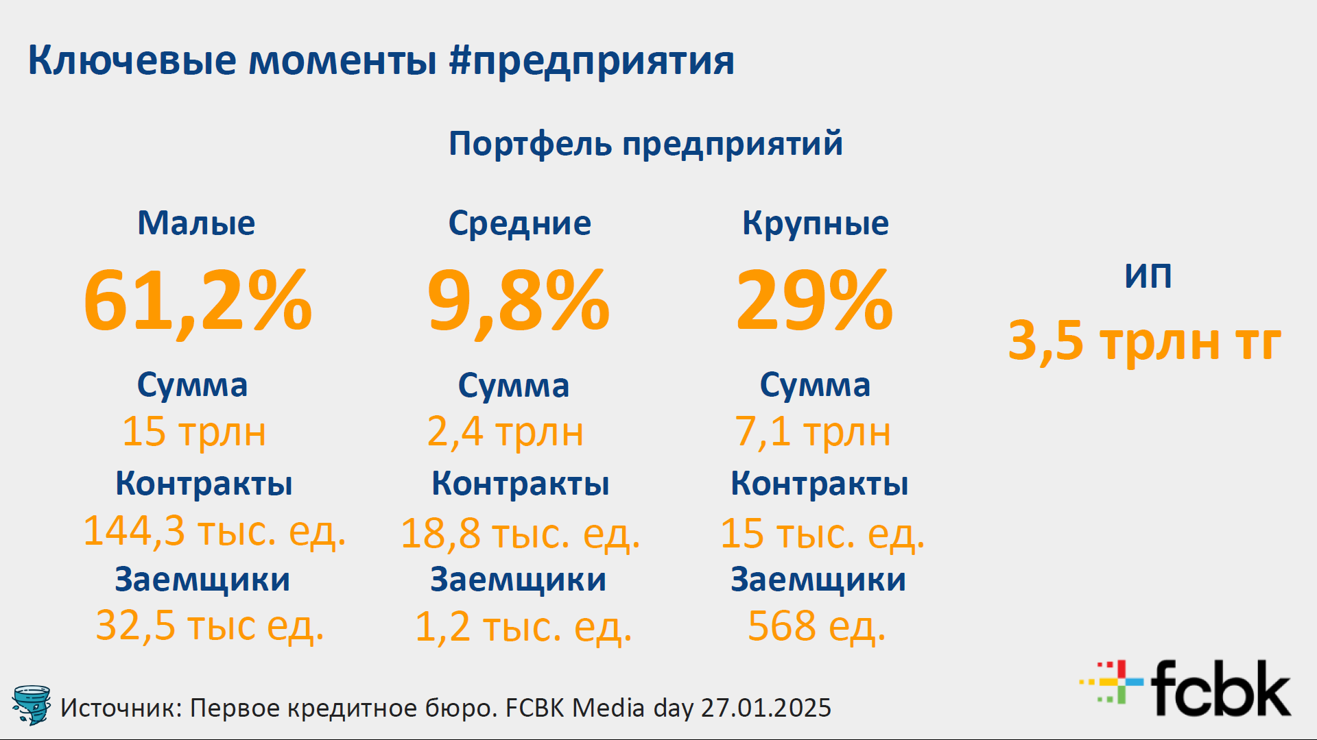 Как изменился кредитный рынок Казахстана за 2024 год 3690976 — Kapital.kz 