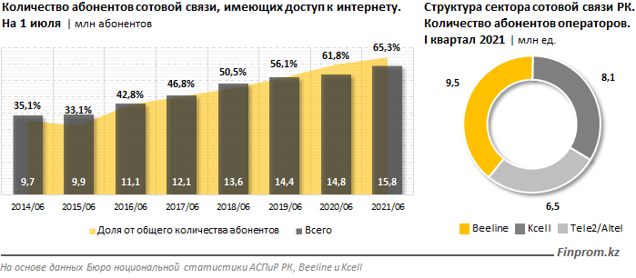 Казахстан обогнал Россию и Малайзию по скорости мобильного интернета 869822 - Kapital.kz 