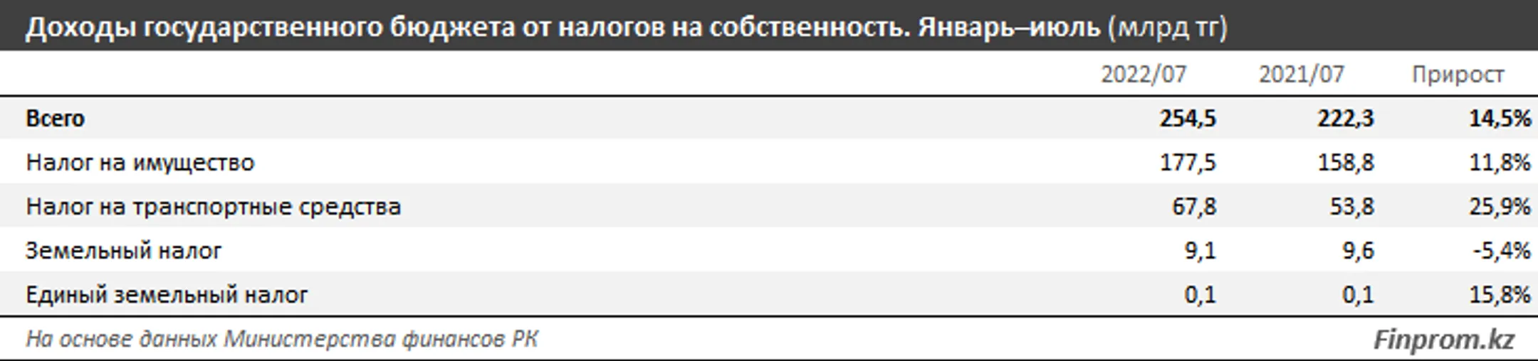 Доходы государственного бюджета выросли на 35% за год - Image Kapital.kz