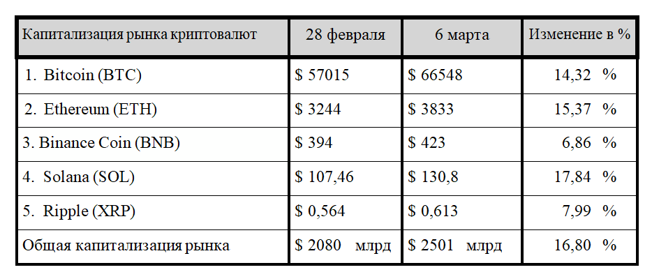 Биткоин впервые обновил максимум до халвинга  2830693 - Kapital.kz 