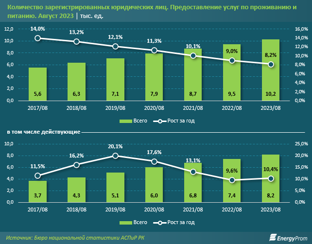 Услуги кафе и ресторанов подорожали на 13,1% за год 2461925 - Kapital.kz 