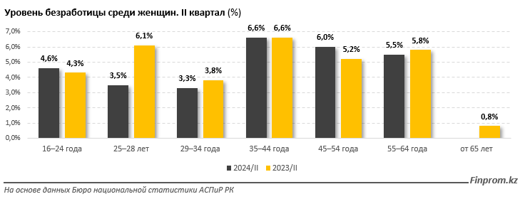 Более половины всех безработных в стране — женщины 3429691 — Kapital.kz 