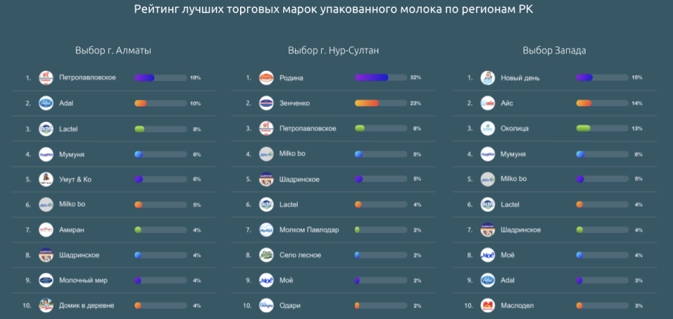 Народный рейтинг от DosMart.kz:  какое молоко чаще всего выбирают казахстанцы 815452 - Kapital.kz 