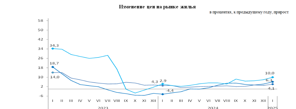 За год вторичное жилье в Казахстане подорожало на 6,1% 3723000 — Kapital.kz 