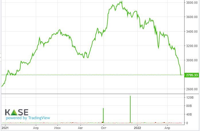 Индекс KASE растерял весь прирост 2021 года - АФК 1361317 - Kapital.kz 