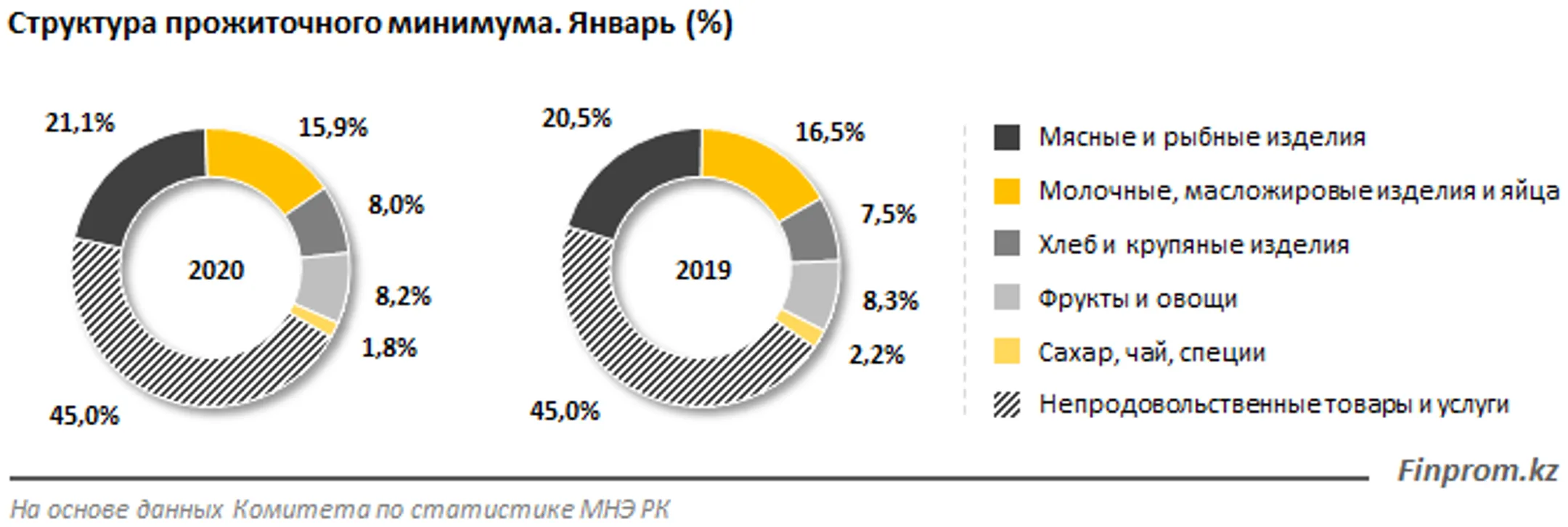 Прожиточный минимум ощутимо вырос: за год сумма увеличилась на 12% - Image Kapital.kz