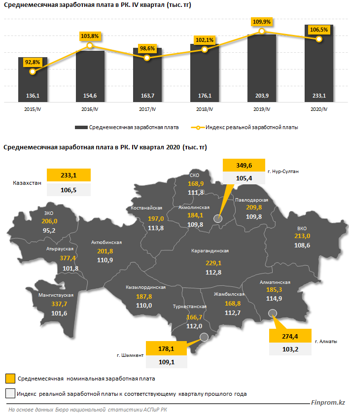 Самые высокие зарплаты в стране — у нефтяников и финансистов 597231 - Kapital.kz 