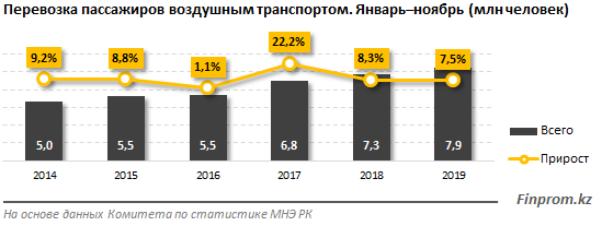 Авиаперевозки достигли рекордного значения 146590 - Kapital.kz 