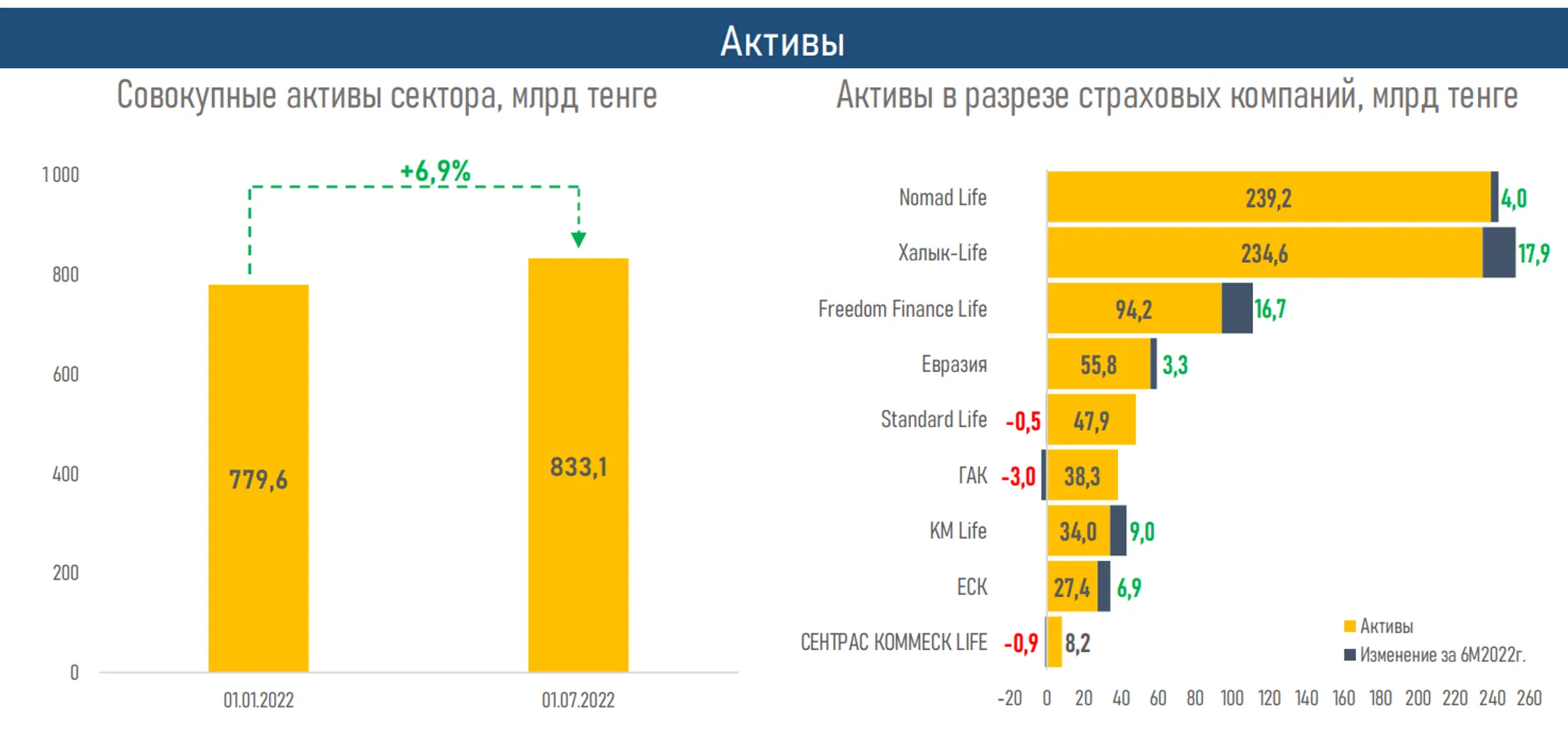 Активы компаний по страхованию жизни выросли до 833 млрд тенге - Image Kapital.kz