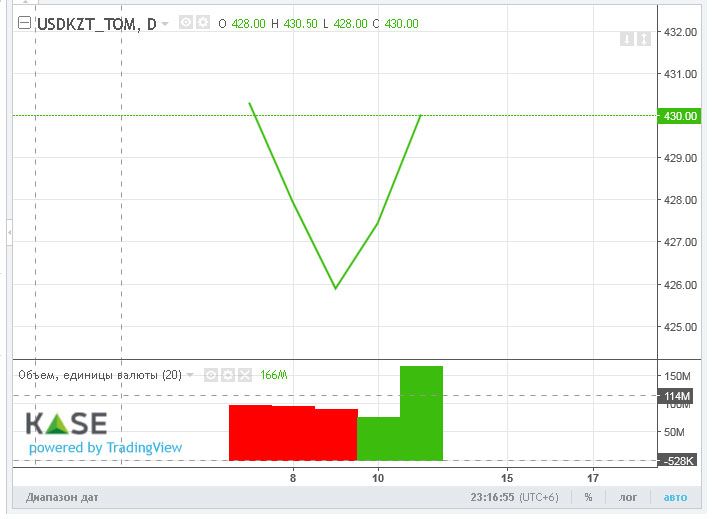 Торги закрылись возле отметки 429 тенге за доллар 1218011 - Kapital.kz 