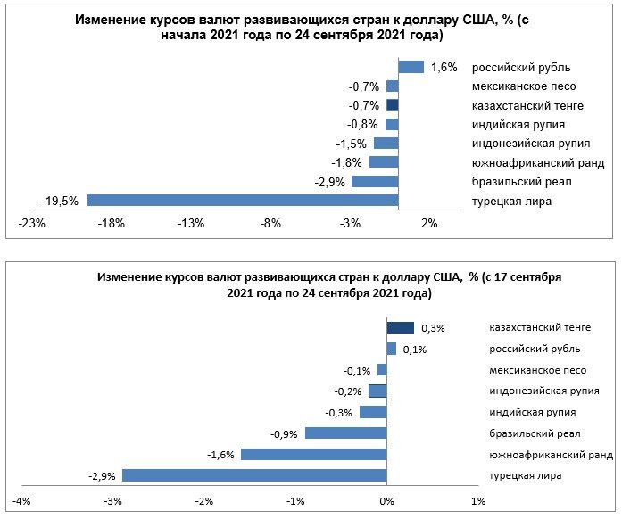 Среди валют развивающихся стран укрепились рубль и тенге 972984 - Kapital.kz 