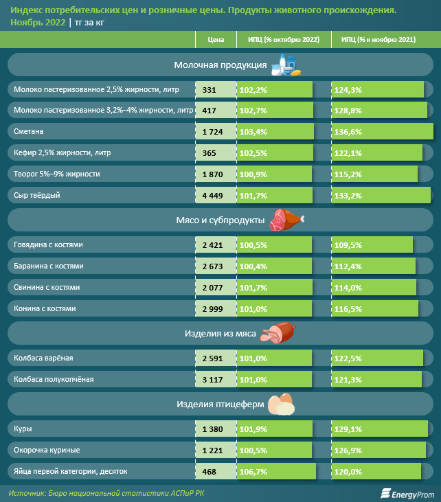 За год цены на продовольствие взлетели почти на четверть  1739244 - Kapital.kz 