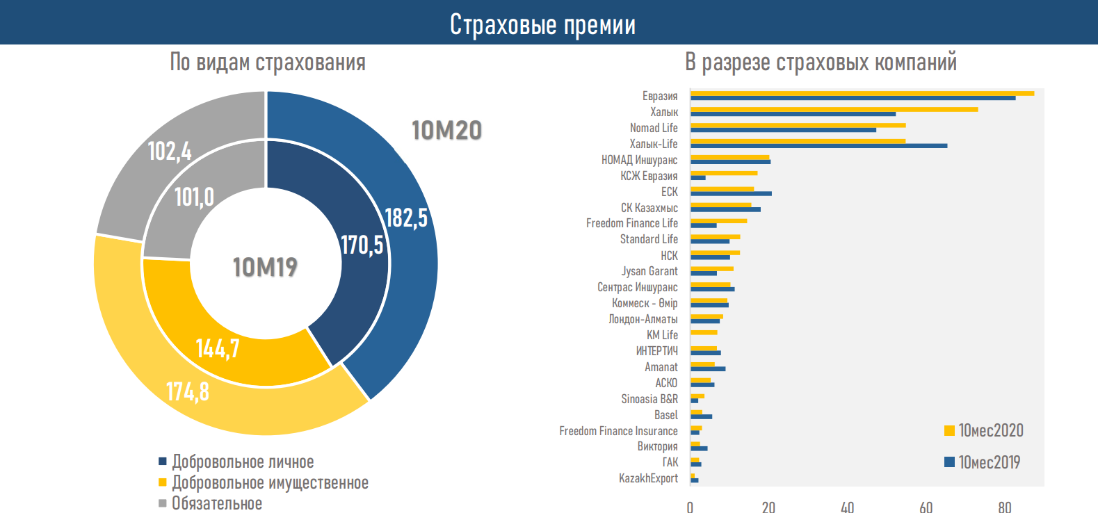 Активы страховых компаний выросли до 1 459,8 млрд тенге 532163 - Kapital.kz 