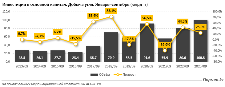 За девять месяцев инвестиции в сфере добычи угля превысили 100 млрд тенге 2532238 - Kapital.kz 