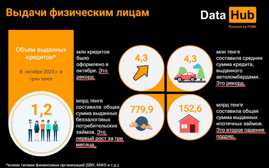 В октябре казахстанцы взяли займы до зарплаты на 80,7 млрд тенге 2571385 - Kapital.kz 