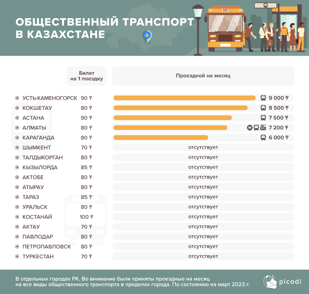 Эксперты сравнили стоимость проездных билетов в 45 городах мира 1951875 - Kapital.kz 