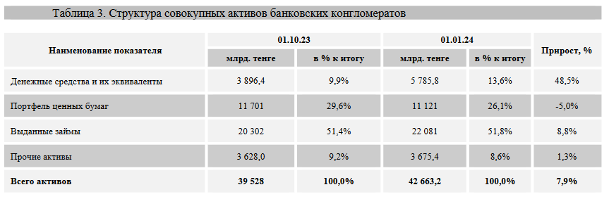 Активы 12 банковских конгломератов достигли 42,6 трлн тенге 3085137 - Kapital.kz 