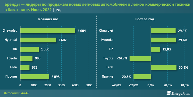 В Казахстане выросли продажи новых авто 1556782 - Kapital.kz 