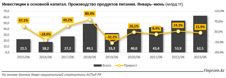 Инвестиции в основной капитал в сфере производства продуктов питания выросли на 13% 2309826 - Kapital.kz 