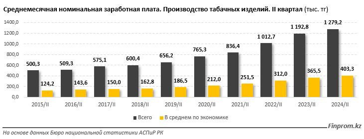 Капитальные инвестиции в табачной отрасли за январь–июль достигли 24,2 млрд тенге 3344466 - Kapital.kz 