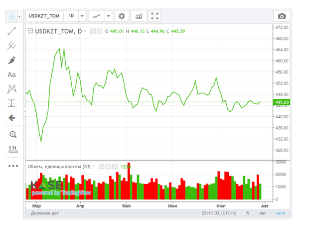 Средневзвешенный курс доллара на KASE составил 445,65 тенге    2285995 - Kapital.kz 
