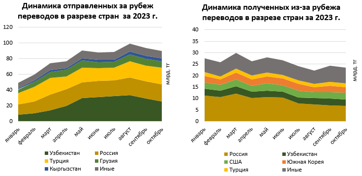 В среднем казахстанцы отправляют за рубеж переводы на 375 тысяч тенге 2652231 - Kapital.kz 