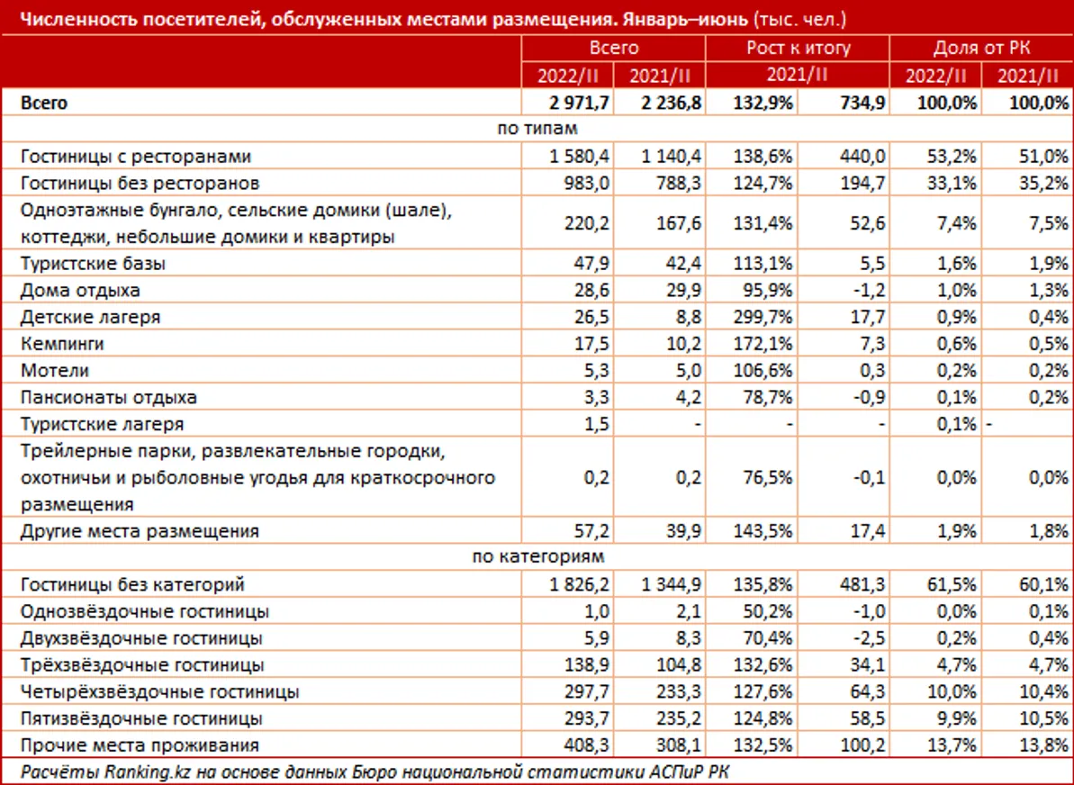 За полгода гостиницы и отели обслужили почти 3 млн гостей - фото kapital.kz