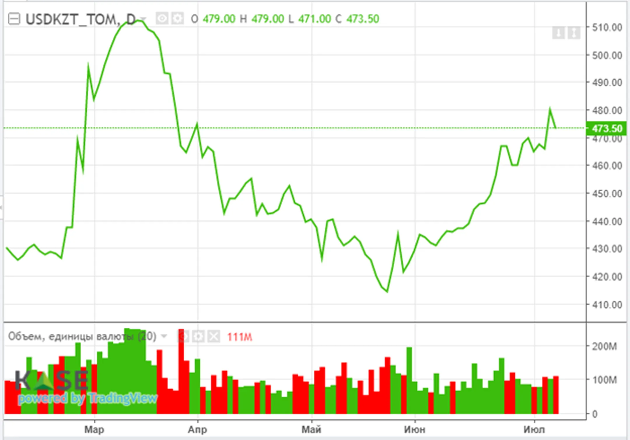 В фокусе внимания трейдеров меры Запада по установлению предельной цены на нефть из РФ - Image Kapital.kz