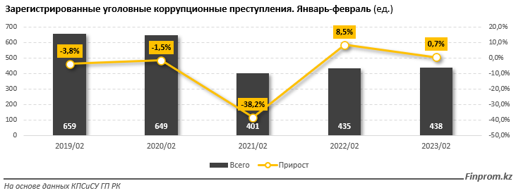 За два месяца зарегистрировано 438 коррупционных преступлений 1972276 - Kapital.kz 