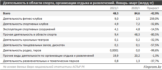 Объем услуг в области досуга и спорта сократился почти вдвое 858982 - Kapital.kz 