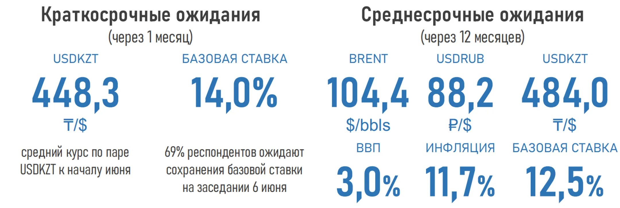 Большинство экспертов не ожидает ужесточения денежно-кредитной политики - АФК - Image Kapital.kz