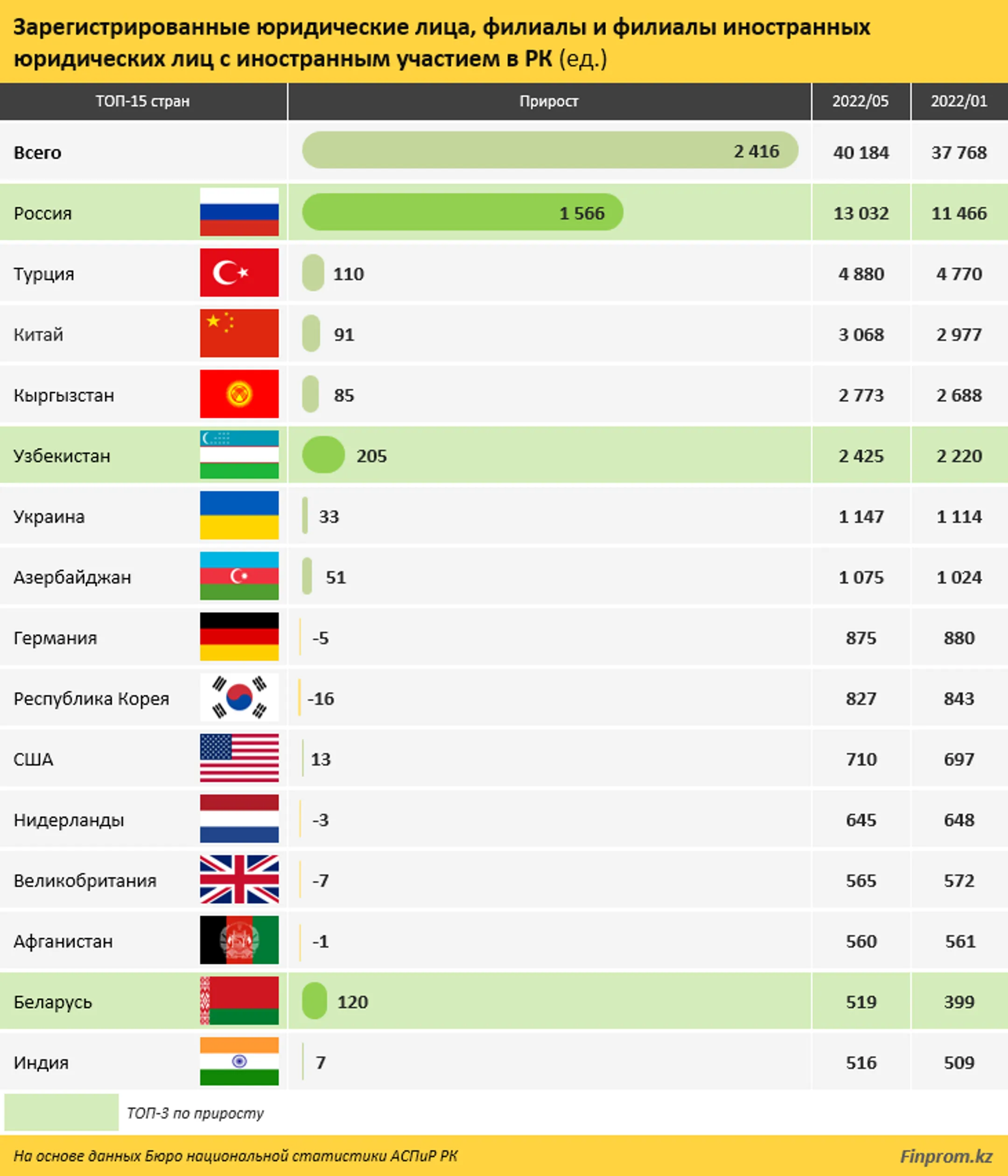 Российские компании активно мигрируют в Казахстан - Image Kapital.kz