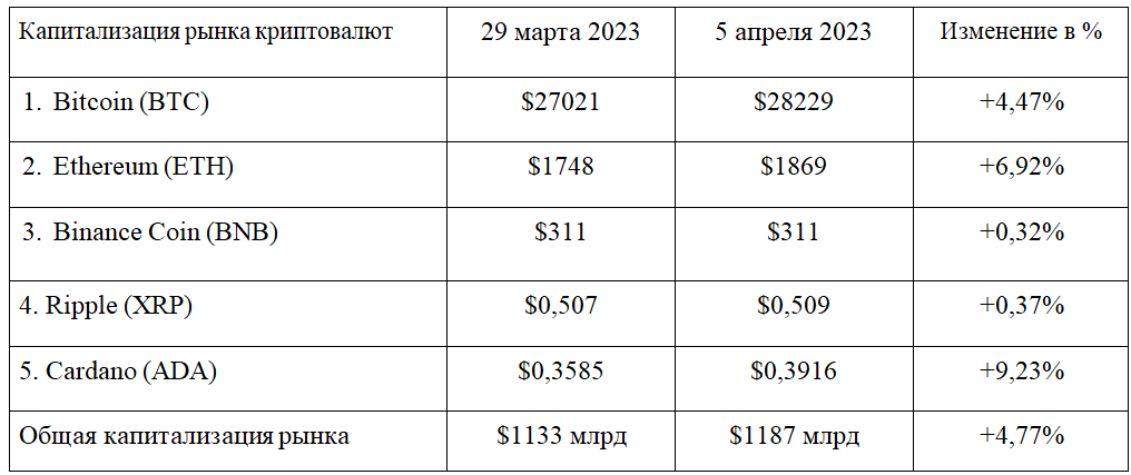 Криптоустойчивость? Цифровые активы растут несмотря на фейки 2004671 - Kapital.kz 