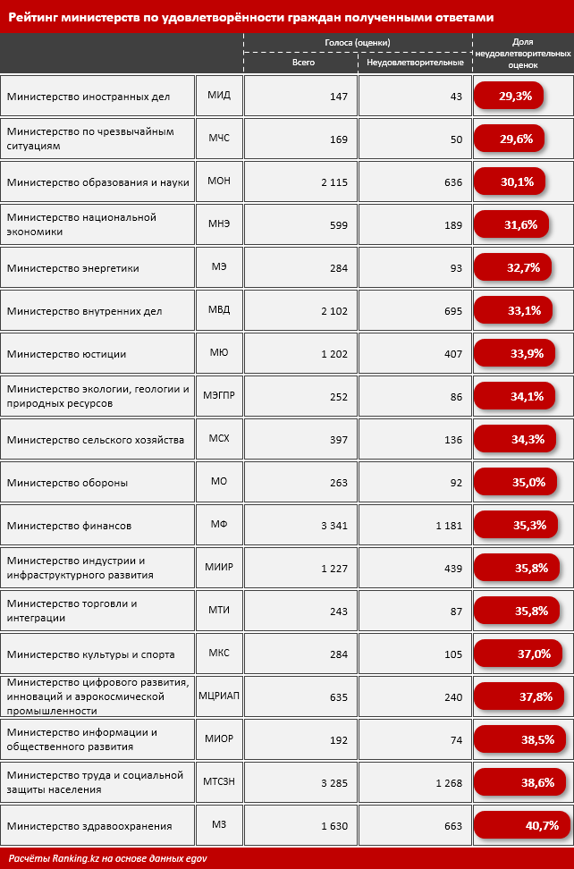 Какие министерства качественно работают с обращениями граждан 1302156 - Kapital.kz 